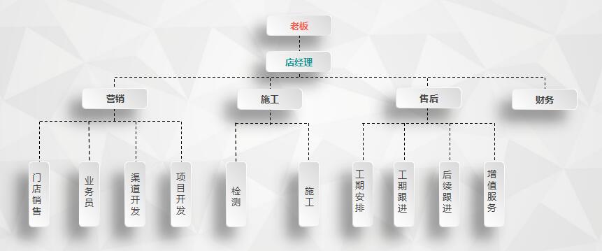 干貨 | 創(chuàng)綠家服務(wù)門店選址、注冊公司及組織架構(gòu)分析