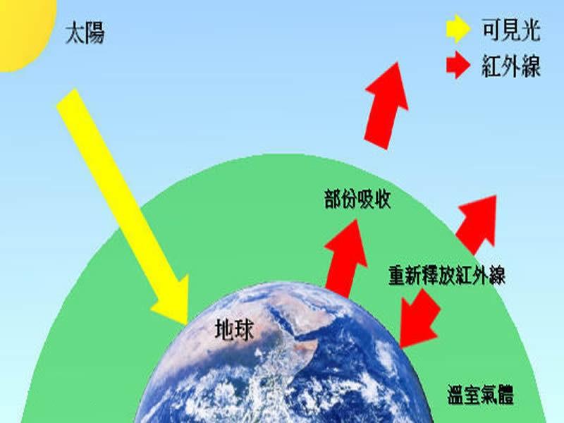 溫室效應(yīng)產(chǎn)生的主要原因是什么？我們又該如何解決