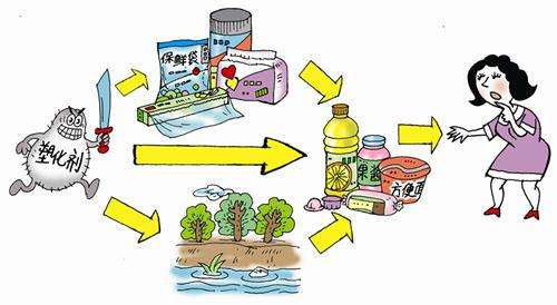 食品中有塑化劑嗎？這些食品中含有大量塑化劑，食用時一定要注意！