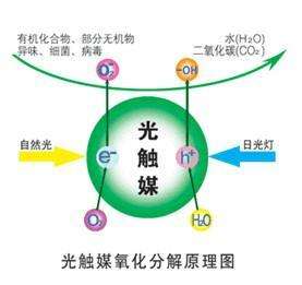 您知道或者聽(tīng)說(shuō)過(guò)光觸媒嗎？
