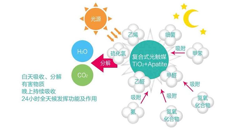 現(xiàn)在的光觸媒技術(shù)，可能您還不太了解