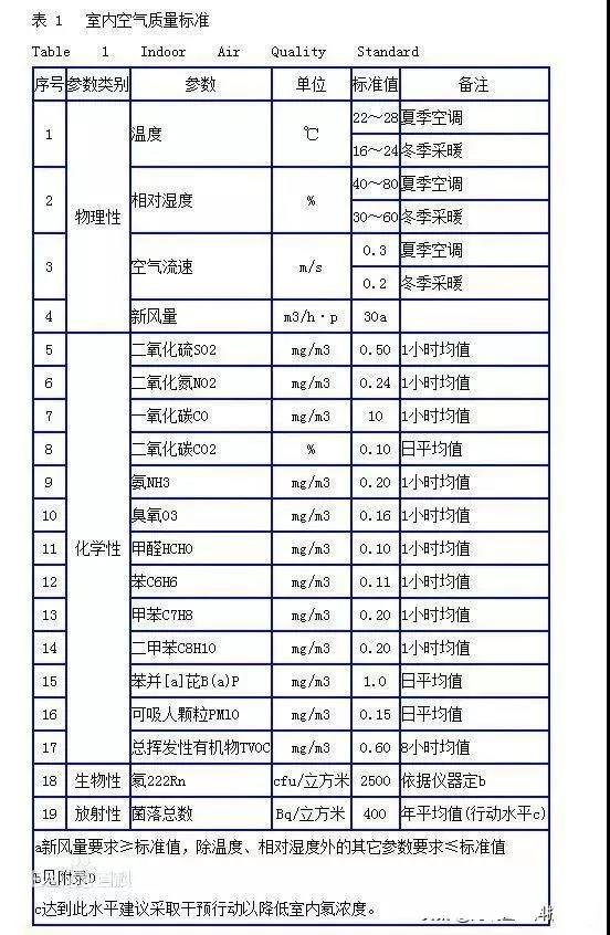 時(shí)隔15年，《室內(nèi)空氣質(zhì)量標(biāo)準(zhǔn)》開始修訂！