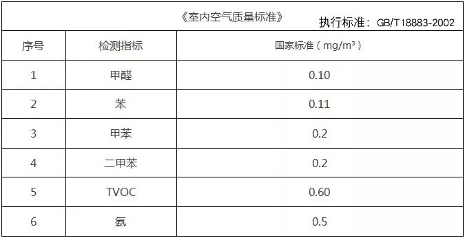 基于這些原因，甲醛治理不能夠忽視