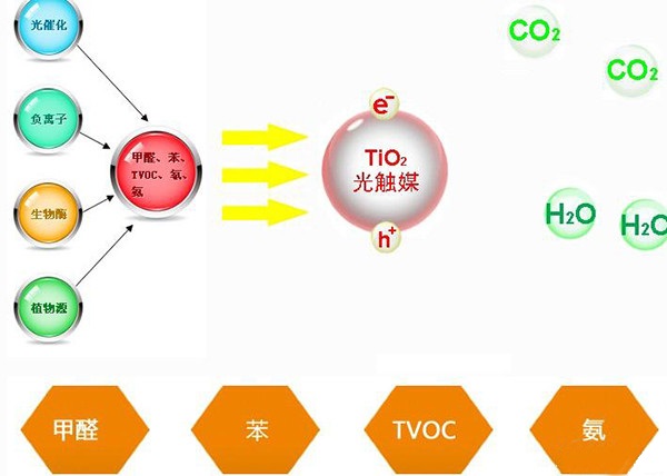 光觸媒除甲醛真的有用嗎？有什么效果？