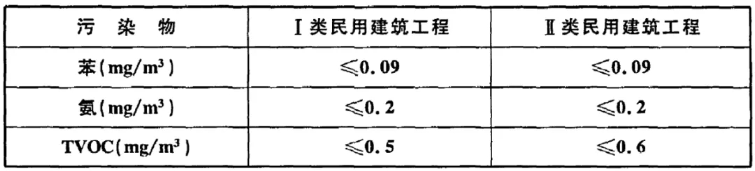 GB 50325-2020《民用建筑工程室內(nèi)環(huán)境污染控制標(biāo)準(zhǔn)》正式發(fā)布，8月將實(shí)施
