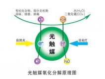 裝修除甲醛最好的方法，光觸媒為您解憂
