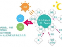 現(xiàn)在的光觸媒技術(shù)，可能您還不太了解