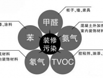 保證健康安全，室內(nèi)空氣治理為什么那么重要？