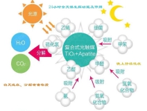 甲醛治理神器光觸媒是如何作用的呢？