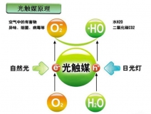 光觸媒是什么，光觸媒除甲醛有用嗎？