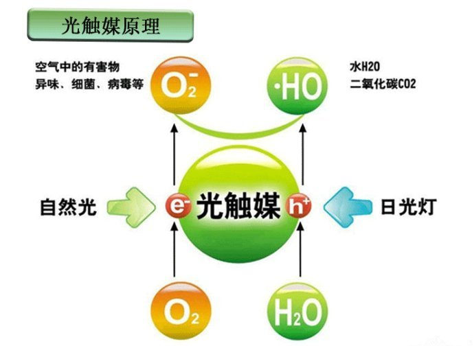 　　光觸媒是什么，光觸媒除甲醛有用嗎？