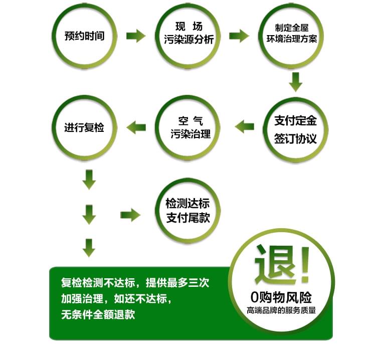 預約除甲醛公司進行上門甲醛治理，一點都不難！